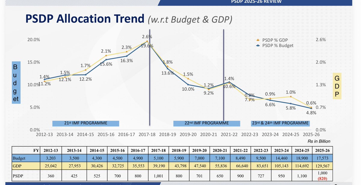 betterpakistan's tweet photo. This chart tells the plight of PSDP.
Between 2013 and 2018, under the PMLN government led by Prime Minister Nawaz Sharif, Pakistan witnessed the largest development push in its history. Guided by Vision 2025 and the 11th Five-Year Plan, PSDP allocations increased from Rs 360 billion to over Rs 1 trillion, reaching a historic 2.6% of GDP and nearly 20% of the federal budget in 2017-18.
These resources were invested in transformational projects. Pakistan added over 11,000 MW of electricity generation capacity, eliminating crippling power shortages. A nationwide network of motorways and highways improved connectivity. Major investments were made in higher education, science and technology, skills development, and human resource development. Most importantly, CPEC Phase-I was launched, bringing unprecedented infrastructure and energy investment to the country.
This development-led strategy laid the foundation for sustained economic growth and national competitiveness.
Unfortunately, this momentum was disrupted after 2018. An inexperienced and incompetent government, installed through a rigged election, presided over economic mismanagement, policy reversals, and excessive borrowing. As public debt surged, debt servicing obligations ballooned, consuming resources that should have been invested in development.
The result is evident in the chart. PSDP fell from 2.6% of GDP in 2017-18 to just 0.6% in 2025-26, while its share in the federal budget declined from nearly 20% to less than 5%. Increasingly, budgetary resources are being diverted toward inherited servicing debt rather than building schools, universities, hospitals, dams, roads, technology infrastructure, and productive assets.
This is the hidden cost of economic mismanagement. When development spending is sacrificed to finance debt, a nation begins consuming its future instead of building it.
Pakistan cannot achieve the goals of URAAN Pakistan, create jobs for its growing youth population, or become a trillion-dollar economy while development expenditure remains at historic lows. Restoring fiscal discipline, reducing the debt burden, and raising public investment back to at least 2–3% of GDP is essential for sustainable growth and national transformation.
The lesson of this chart is simple: nations prosper when they invest in their future; they stagnate when development is crowded out by debt and when they have incompetent and vindictive leaders. Pakistan will return to the path of investment, productivity, and long-term nation building. IA!