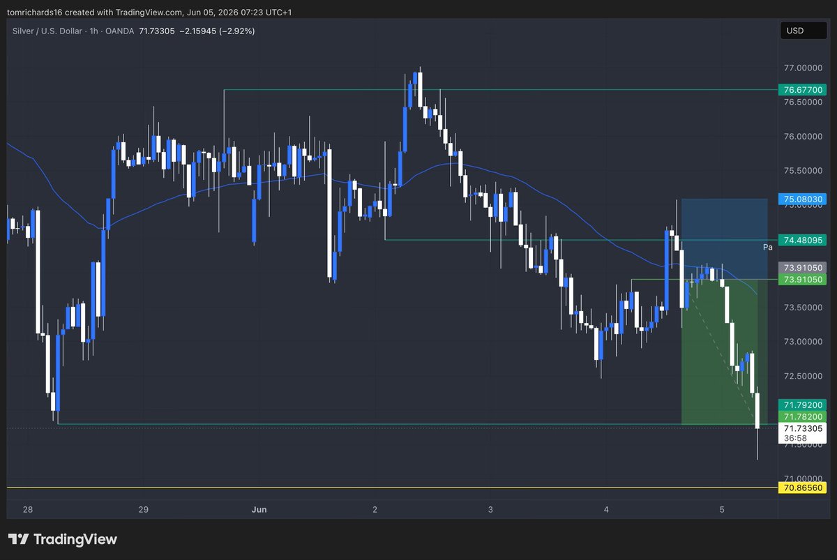 _TRtrades's tweet photo. Simply had to flip short after Wednesdays close, with Tuesdays low being the decisive level yesterday. Silver has been an absolute treat to trade this year, my no1 performing asset 👌 - #XAGUSD https://t.co/0pjlKEqpB3