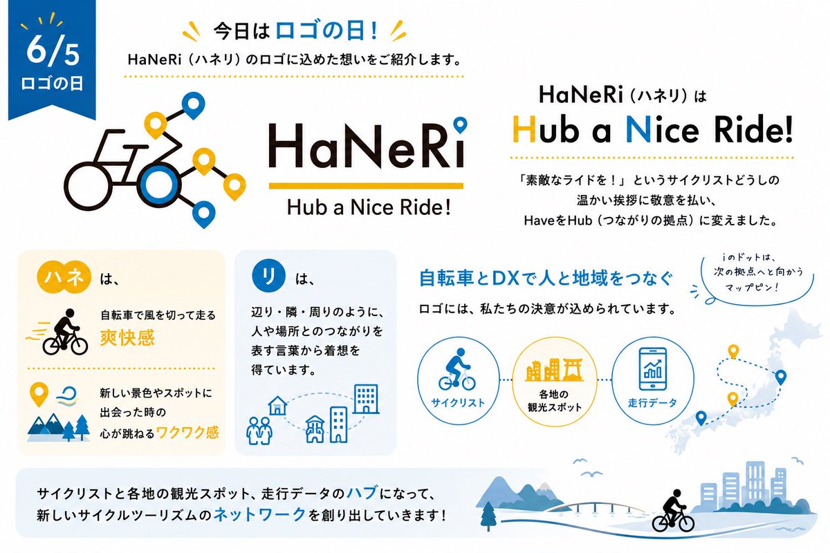 HaNeRi_cycle's tweet photo. ＼今日は #ロゴの日 🎨🚲／

ということで、HaNeRi（ハネリ）も
ロゴに込めた想いをご紹介します😆✨

HaNeRiのコンセプトは、
【 Hub a Nice Ride! 🚴】

「素敵なライドを！」という
サイクリストの挨拶に敬意を込めて、
HaveをHub（つながりの拠点）に変えた言葉です💡

「ハネ」は、自転車で風を切って走る爽快感や、
新しい景色に出会った時の心が跳ねるワクワク感💓

「リ」は、辺り・隣・周りのように、
人や場所とのつながりをイメージしています🤝

そしてロゴには、
自転車とDXで人と地域をつなぐHubになる
という想いを込めました🫶

実はロゴタイプの「i」の点も、
次の目的地へ導くマップピンになっています📍

10年後には「ハネリ」が辞書に載るくらい、
サイクルツーリズムの世界で愛される言葉になれたら嬉しいです✨

HaNeRiはこれからも、
サイクリストと地域、人と人をつなぐHubとして、
新しいサイクルツーリズムの輪を広げていきます🚲🌏