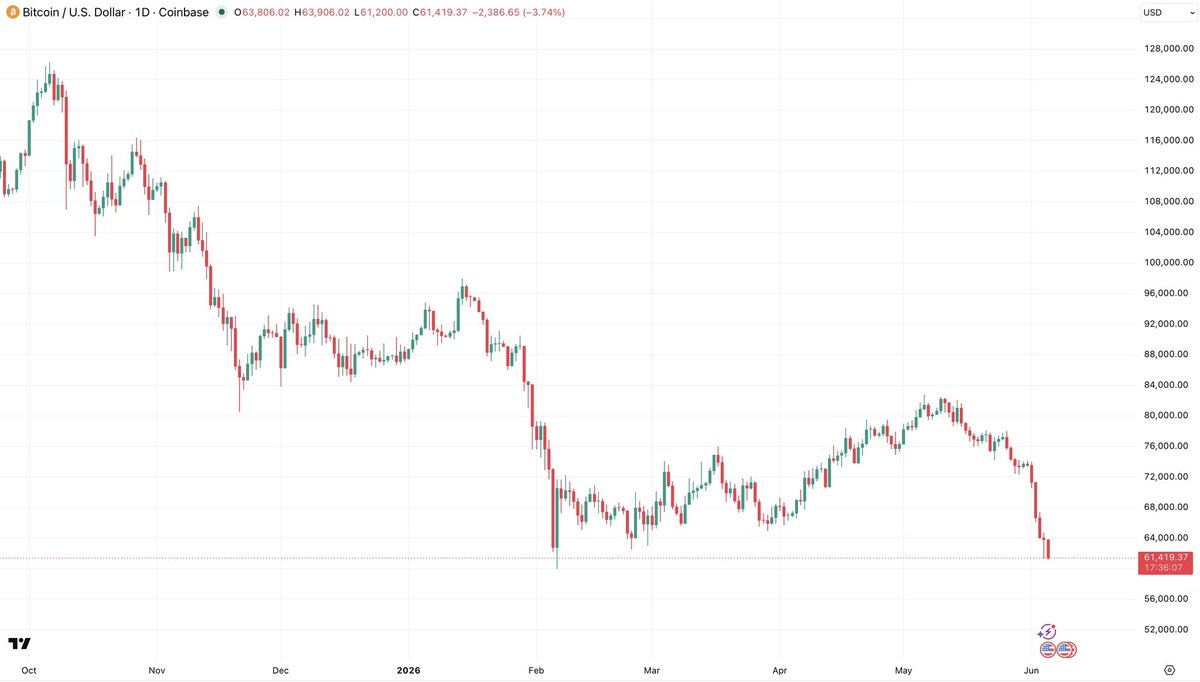 NoLimitGains's tweet photo. Do you remember how many people said the cycles were over and Bitcoin would just keep going up forever?

Yeah. I remember too. https://t.co/2KPauvBope