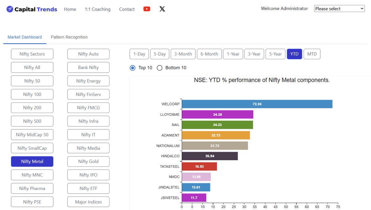 CapitalTrends's tweet photo. Nifty Metal Components YTD Performance (2026).  

Top Performer:
WELCORP +72.24%   

Strong Show:
LLOYDSME +34.38%
SAIL +34.23%
ADANIENT +32.73%
NATIONALUM +31.72%
HINDALCO +26.94%  

Entire sector in green! Metals are on a massive bull run this year.  Nifty Metal shining the brightest in 2026!   Which metal stock are you holding?
