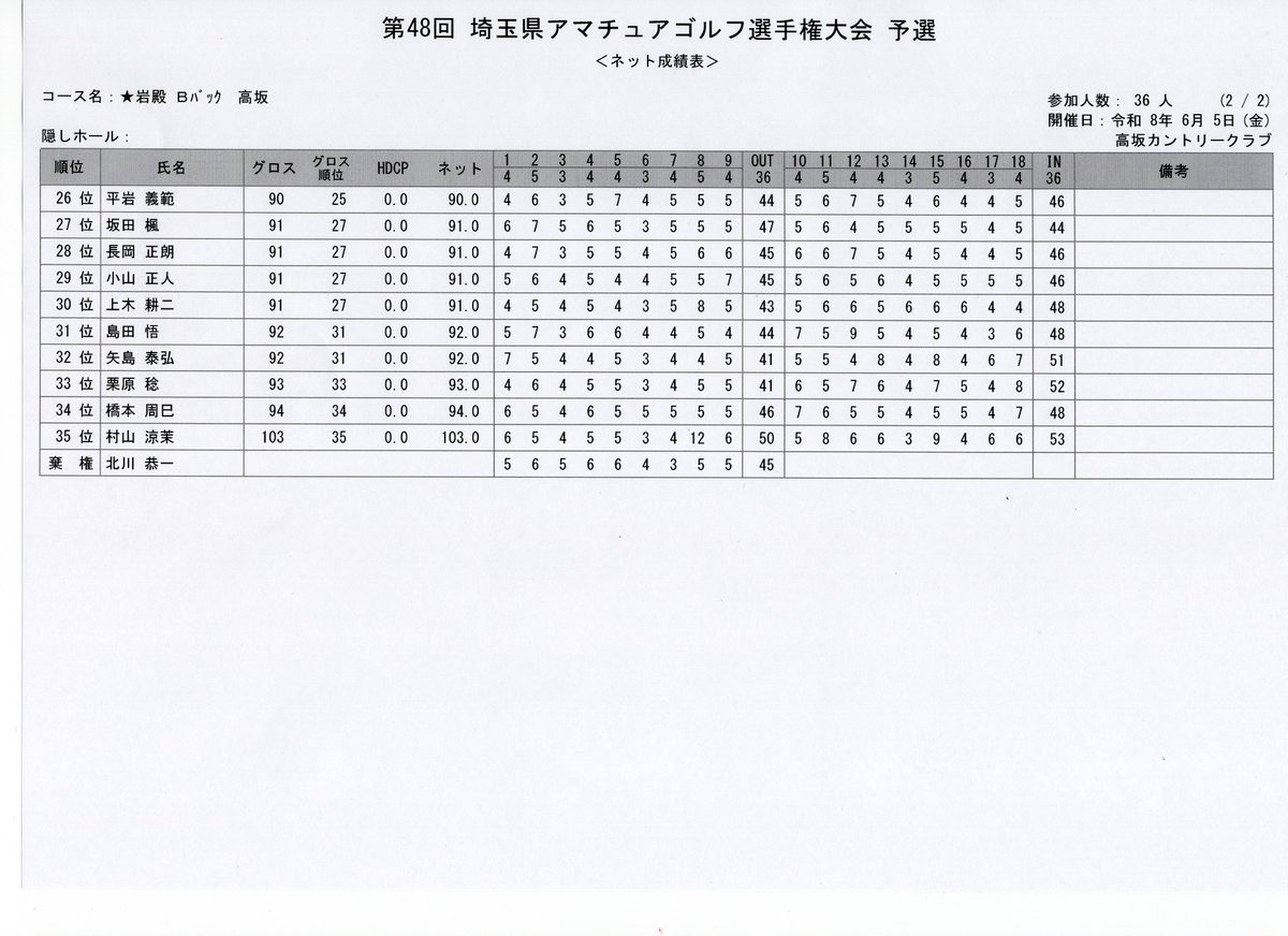 saitama_np_golf's tweet photo. 【結果速報】  🏆第48回埼玉県アマチュアゴルフ選手権大会2026第1予選 📷高坂カントリークラブ（岩殿コース） 📷
10オーバー、82までの上位16人が決勝大会（10月19日、20日　日高カントリークラ��）に進出します。 https://t.co/efkgLGcEBO