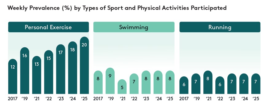 Mark_J_Henry's tweet photo. More Irish people than ever are taking part in sport on a weekly basis – more than 2.12 million of us. Personal exercise is most popular, with 1 in 5 people participating weekly. Next are swimming (8%), running (7%), cycling (4%), and weights (4%). Enjoy your weekend so! 🇮🇪🚶‍♀️🏃🚴‍♂️ https://t.co/zXUKwA0Vfj