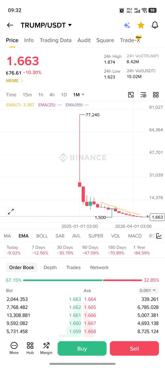 urFanyum's tweet photo. @WBJcrypto @shaams Are you happy!? Fck all Trump family https://t.co/iybq4ZCxMU