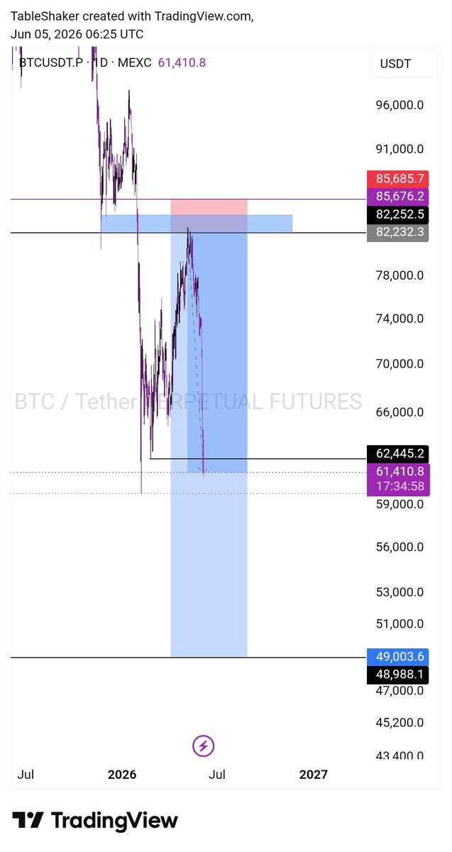 Table_Shaker1's tweet photo. BTC to $48k.

Here we go.. https://t.co/Fs30JoKaA3