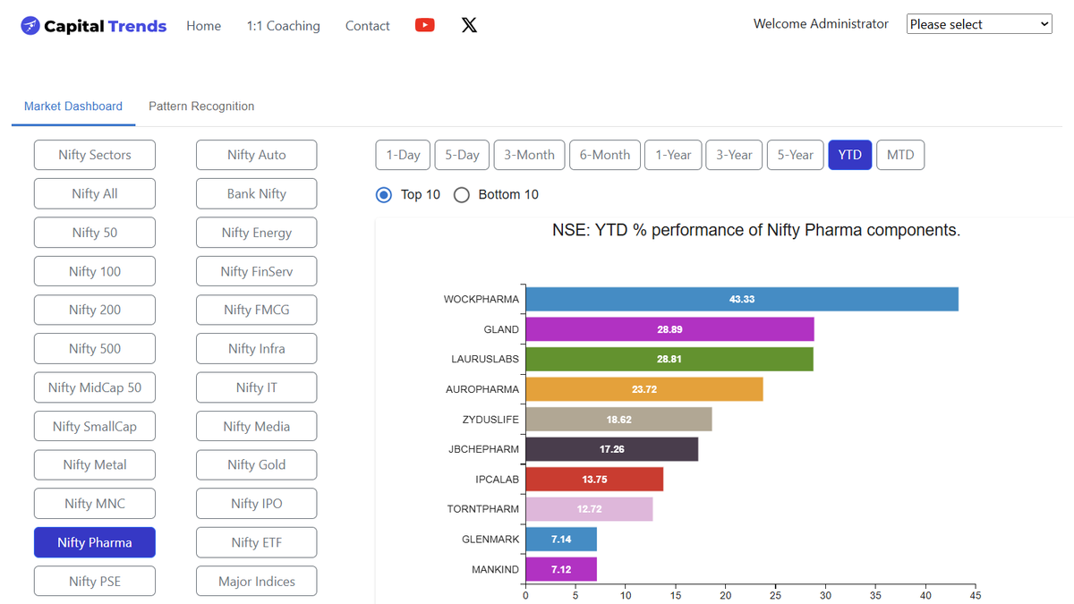 CapitalTrends's tweet photo. Nifty Pharma Components YTD Performance (2026).  

Star Performer:
WOCKPHARMA +43.33%   

Strong Performers:
GLAND +28.89%
LAURUSLABS +28.81%
AUROPHARMA +23.72%
ZYDUSLIFE +18.62%
JBCHEPHARM +17.26%  

Pharma sector showing solid green across the board! Healthcare stocks delivering healthy returns in 2026.  Which Pharma stock is in your portfolio?