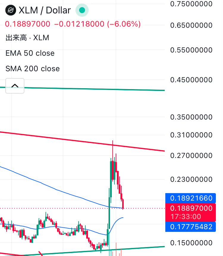 ZInvester's tweet photo. ステラルーメンXLMは0.2ドルを下回りました。

予想通りにビットコイン4年サイクルをなぞって安くなってますね。

沢山の技術、沢山の提携があっても何故下がるの？
→BTCサイクルから逃れられないから。

待つのも投資であり、トレードだよ。 https://t.co/6ZHOBa1b5k