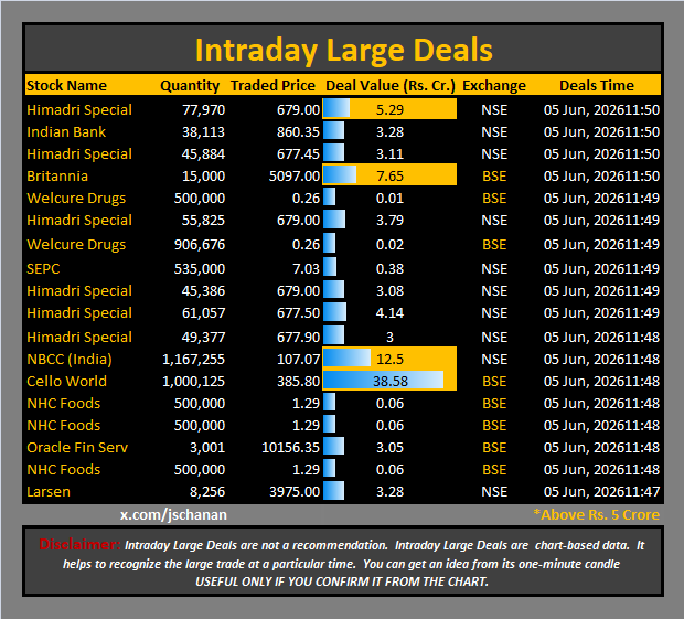 jschanan's tweet photo. Intraday Large Deals
#Block #blockdeal #intraday #bigblock #LargeDeal
#HimadriSpecial #IndianBank #HimadriSpecial #Britannia #WelcureDrugs #HimadriSpecial #WelcureDrugs #SEPC #HimadriSpecial #HimadriSpecial #HimadriSpecial #NBCC(India) #CelloWorld #NHCFoods #NHCFoods #OracleFinServ #NHCFoods #Larsen