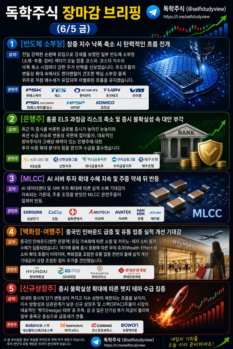 selfstudystock's tweet photo. 독학주식 장마감 브리핑 (6/5 금)
(https://t.co/9OakYjsl2w)

▶️ [반도체 소부장] 장중 지수 낙폭 축소 시 탄력적인 흐름 전개
요약: 전일 강력한 순환매 유입으로 강세를 보였던 일부 반도체 소부장(소재·부품·장비) 섹터가 오늘 장중 코스피·코스닥 지수의 낙폭 축소 시점마다 강한 주가 탄력을 선보였습니다. 주도주들의 변동성 확대 속에서도 펀더멘털이 견조한 핵심 소부장 종목 위주로 저점 매수세가 유입되며 차별화된 흐름을 유지했습니다.
관련주: 피에스케이, 테스, 원익IPS, 유진테크, 브이엠, 피에스케이홀딩스, HPSP, 코미코 등

▶️ [은행주] 홍콩 ELS 과징금 리스크 축소 및 증시 불확실성 속 대안 부각
요약: 최근 미 증시를 비롯한 글로벌 증시가 높아진 눈높이와 옥션 수급 이슈로 변동성 국면에 접어들자, 대표적인 방어주이자 고배당 매력이 있는 은행주에 대한 투자 비중 확대 분석이 힘을 얻으며 수급을 흡수했습니다.
관련주: KB금융, 신한지주, 하나금융지주, 우리금융지주, 제주은행 등

▶️ [MLCC] AI 서버 투자 확대 수혜 지속 및 주중 약세 뒤 반등
요약: AI 데이터센터 및 서버 투자 확대에 따른 실적 수혜 기대감이 지속되는 가운데, 주중 조정을 받았던 MLCC 관련주들이 일제히 반등. 
관련주: 삼성전기, 코칩, 삼화콘덴서, 아모텍, 아바텍, 한켐, 에이텀 등

▶️ [백화점·여행주] 중국인 인바운드 급증 및 유통 업종 실적 개선 기대감
요약: 중국인 인바운드(방한 관광객) 유입 가속화에 따른 쇼핑 및 카지노·레저 소비 증가 수혜가 집중되었습니다. 여기에 올해 증시 호황에 따른 부의 효과(Wealth Effect)로 소비 확대 흐름이 이어지며, 백화점을 포함한 유통 업종 전반의 올해 실적 개선 기대감이 상향 조정된 점이 주가를 견인했습니다.
관련주: 현대백화점, GS리테일, 파라다이스, 롯데관광개발 등

▶️ [신규상장주] 증시 불확실성 확대에 따른 헷지 테마 수급 집중
요약: 국내외 증시의 단기 변동성이 커지고 지수 상방이 제한되는 흐름을 보이자, 지수 방향성과 상관관계가 낮은 신규 상장주 및 스팩(SPAC)주들이 시장의 대표적인 '헷지(Hedge) 테마'로 주목. 갈 곳 잃은 단기성 투기 자금이 몰리며 일부 종목군 중심으로 급등세가 연출.
관련주: 대신밸런스제20호스팩, 마키나라스, 코스모로보틱스, 보원케미칼 등

독학주식 (@selfstudyview)