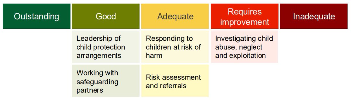 Colour-coded table showing HMICFRS inspection gradings across areas of child protection work. The headings are outstanding (dark green), good (green), adequate (yellow), requires improvement (red) and inadequate (dark red). Under good are 'Leadership of child protection arrangements' and 'Working with safeguarding partners'. Under adequate are 'Responding to children at risk of harm' and 'Risk assessment and referrals'. Under requires improvement is' Investigating child abuse, neglect and exploitation'. There are no entries under outstanding or inadequate.