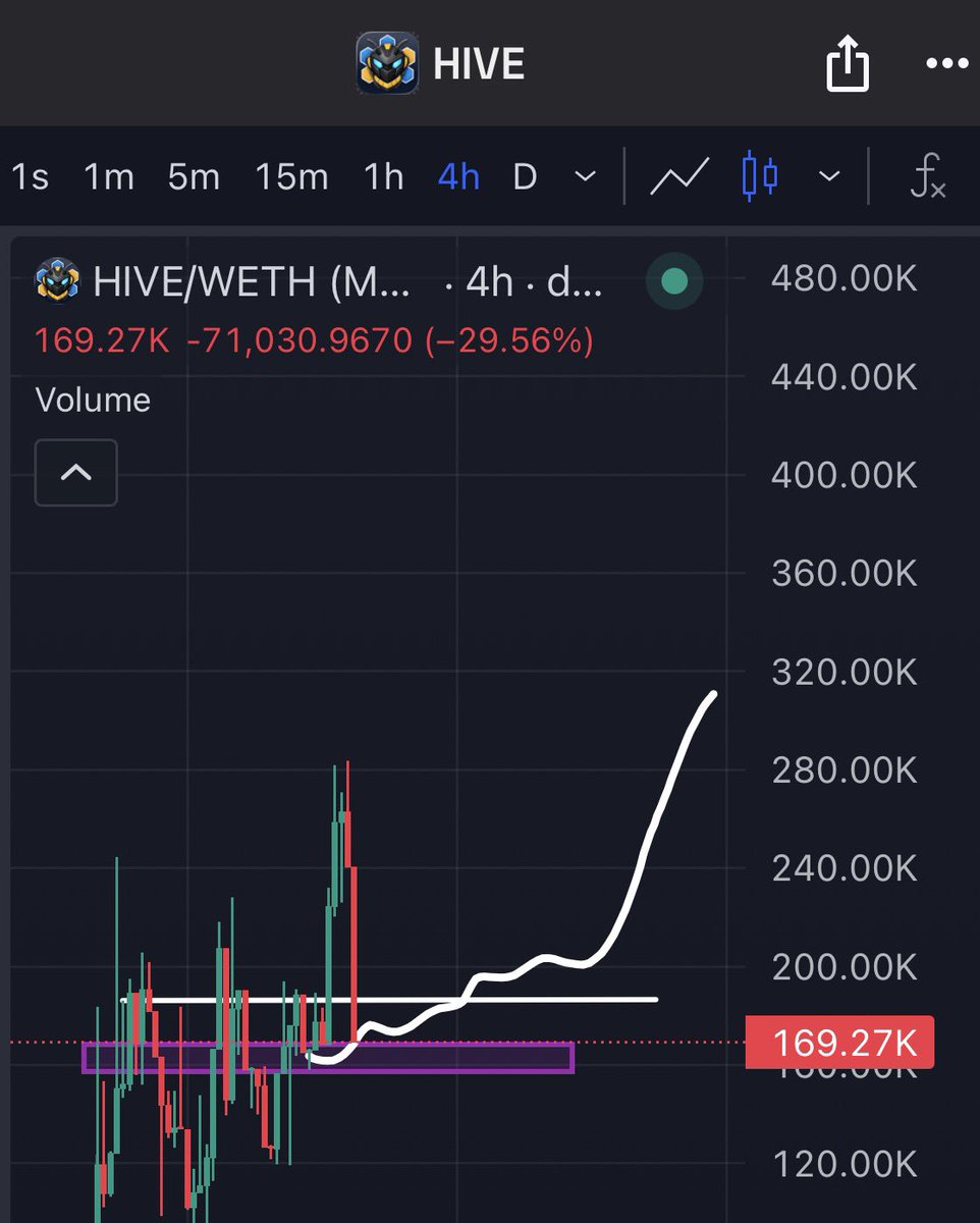 0xCompl3x's tweet photo. Gm 🔮

2 projects that I’m aping right now:

$HIVE @TheHivemindOS @0xLiamVisionary: back into demand zone.

$AZL @dabusthebuilder: going to drop the thesis later.

These 2 are solid projects with solid dev, wouldn’t fade either one of em. https://t.co/ZONTU68QRw