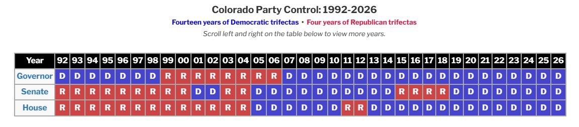 schotts's tweet photo. @MichaelBennet Hmmm. Which party has been in control of Colorado for the last 8 years? https://t.co/e8F3IZ1GyL