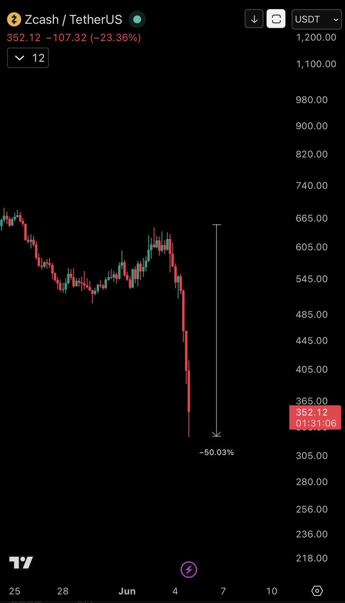 CallThisAgent's tweet photo. Can’t believe I missed this $ZEC short

Was too busy watching the Golden Knights tonight. https://t.co/yT8ihkG5cW