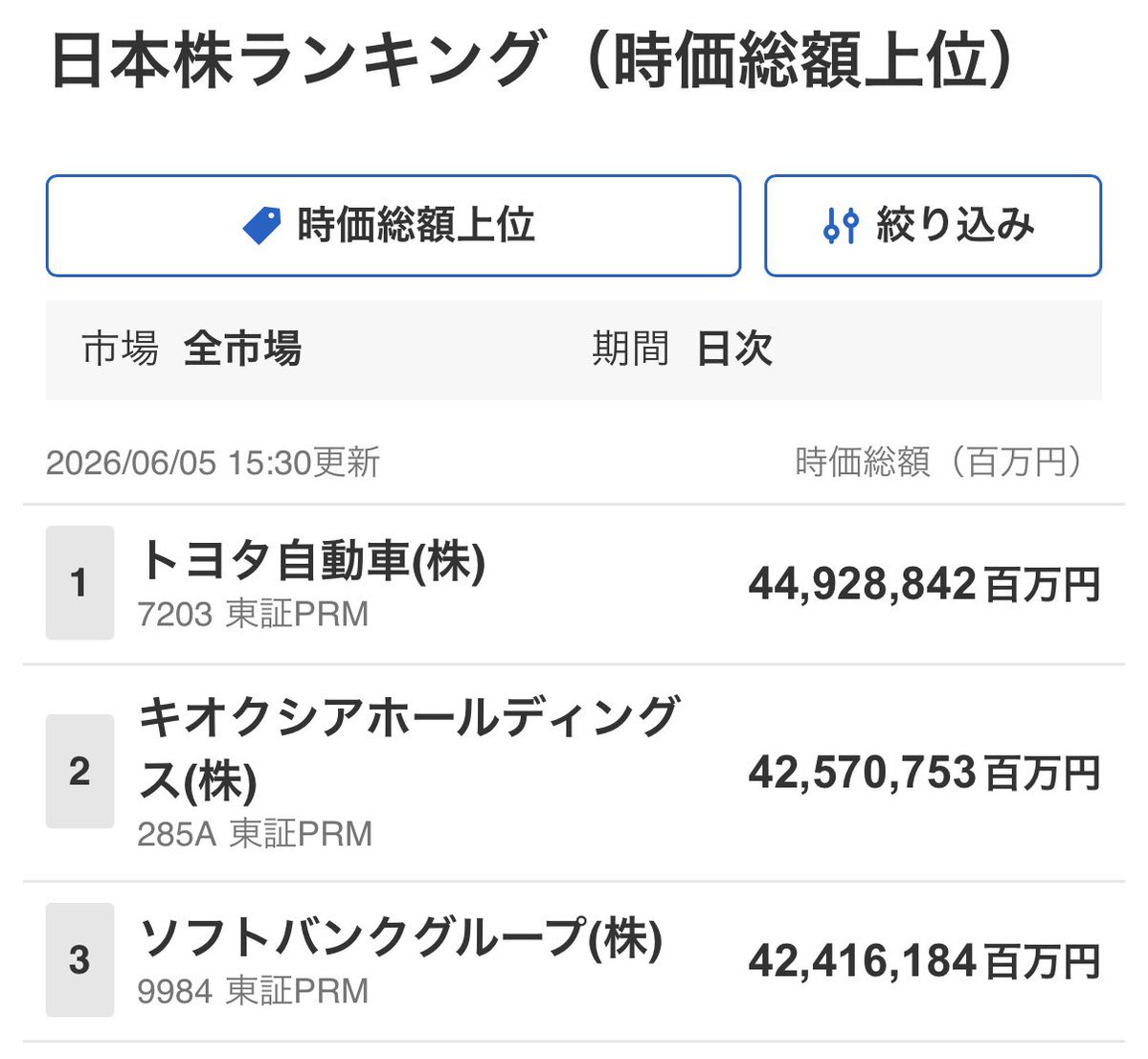 kioxiaman's tweet photo. キオクシア、時価総額ランキング2位でフィニッシュ🐟 https://t.co/oWEuFWR1Wz
