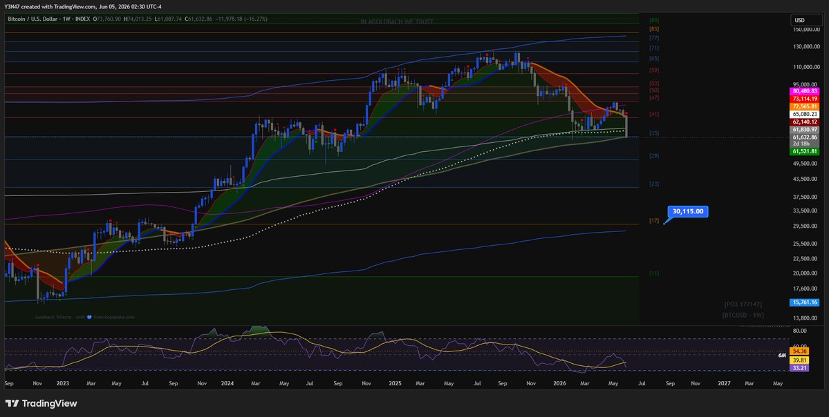 Y3N47's tweet photo. Closing below (35) and the flush is inevitable for $BTC https://t.co/K9bJ9Ab2pq