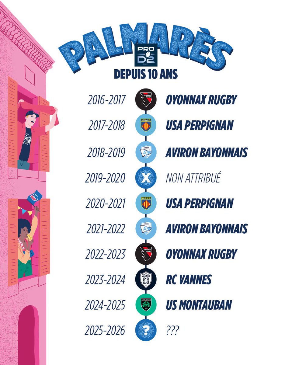 rugbyprod2's tweet photo. Retour sur les vainqueurs de #PROD2 depuis 10 ans 🏆

Qui l’emportera cette année ? 👀 https://t.co/qcJyFSjxKQ