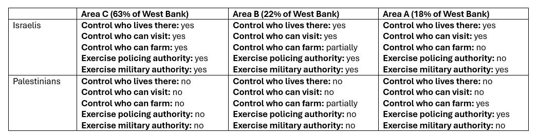realDavidKatzin's tweet photo. @ibrahimibnyusuf @MaxNordau That's not even the main issue with this idiocy. The picture is more like this. Israel has full control of  population register, entry and exit from the West Bank. In the end it's Israel that decides what anyone can do there. Not to mention that the WB is only 22% of Palestine https://t.co/LCF1iMy9ZX