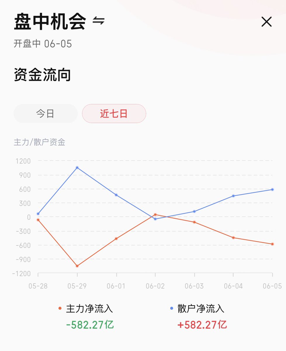 AndyWu2009's tweet photo. A股近七日的大盘资金流向，像塔防游戏那样，散户还在往里冲，这样的韭菜不割都不好意思了！ https://t.co/Et2O3qzl3X