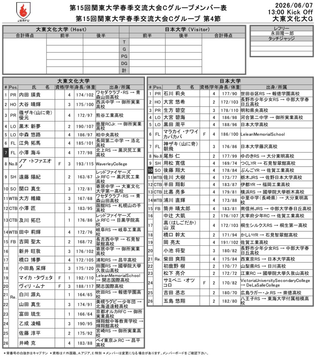 JERFU_1924's tweet photo. 【第15回 関東大学春季交流大会Cグループ】
📅 6月 7日(日)
📍 大東文化大学ラグビーグラウンド
⏰ 13:00 キックオフ
🏉 大東文化大学 vs 日本大学
↓メンバー表 https://t.co/vhcLLddn8b