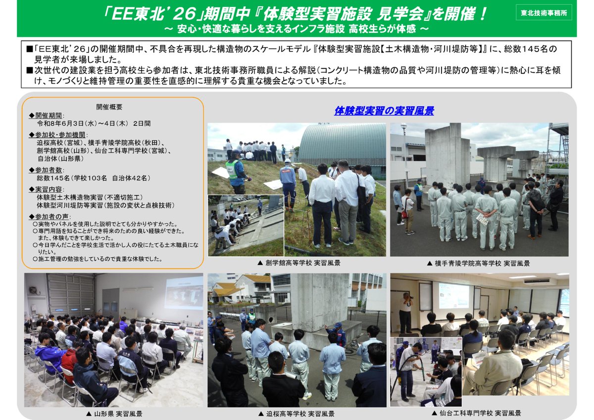mlit_tougi's tweet photo. 「ＥＥ東北’２６」の開催期間中、不具合を再現した構造物のスケールモデル『体験��実習施設』に、総数145名の見学者が来場しました。
次世代の建設業を担う高校生ら参加者は、職員による解説に熱心に耳を傾け、モノづくりと維持管理の重要性を直感的に理解する貴重な機会となっていました。
#人材育成 https://t.co/3gfDvtFy7D