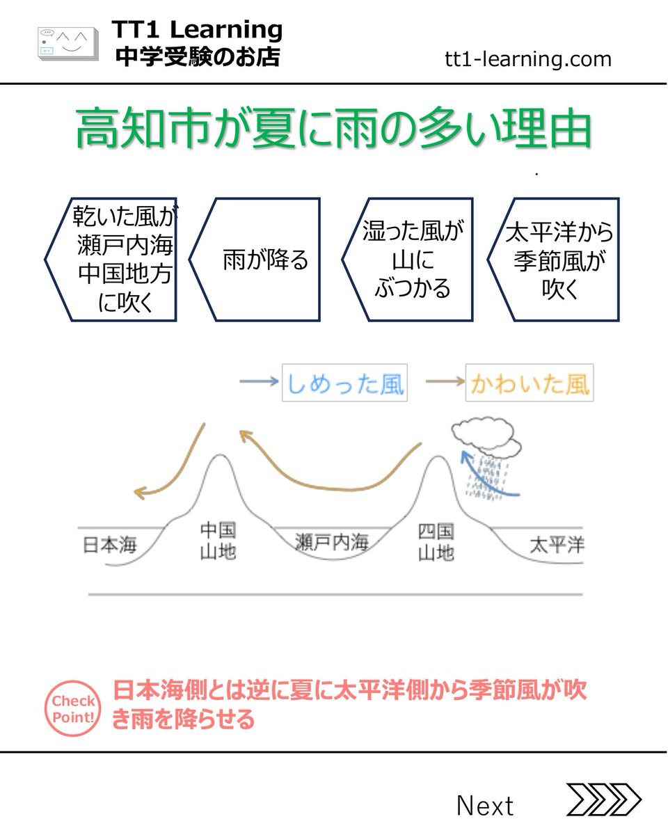 tt1Learning's tweet photo. 社会の暗記、どこから手をつければいいか迷
っていませんか。

地図を見せてもぼんやりしている、
テキストを読ませても頭に入っていない
——そんな場面に、お子さんの隣でため息をついたことはありますか。
特に社会は覚える量が多く、「何を、どこまで、どう覚えればいいのか」が親御さん自身にも見えにくい教科だと思います。

今回のスライドは、予習シリーズ 小4上 第13回「冬に晴れる日が多い地方」をテーマに、高知市の気候と農業を軸にまとめたものです。

スライドを通じてわかることは、主に以下の点です。

・なぜ高知市は「夏に雨が多く、冬に晴れが多い」のか
——季節風と地形の関係
・その気候を活かした「促成栽培」とは何か、なぜビニ
ールハウスで冬に野菜を作ると高く売れるのか
・競争相手の増加（宮崎県・外国産・近郊農業）という
課題と、それに対する対策（品質向上・天敵農法・コン
ピュータ管理など）
・本州四国連絡橋の3つのルート（兵庫-徳島・岡山-香川
・広島-愛媛）とその意義

丸暗記に頼ろうとすると、こういった単元はどうしても
点として散らばってしまいます。
ところが「気候があるから農業のスタイルが生まれ、課題が出てきて、輸送の問題も絡んでくる」という流れで捉えると、知識が線でつながっていきます。
お子さんと一緒にスライドを眺めながら、「なんで冬に野菜を作ると高く売れるの?」と一言聞いてみるだけで、ぐっと理解が深まることがあります。

内容が多いと感じたら、まずは「促成栽培の理由」だけ
でも今日の会話のネタにしてみてください。
小さく始めることが、長い受験期を乗り越えるコツだと思っています。

あとで学習の場面でお子さんに見せたいときや、伴走の
参考にしたいときのために、投稿の保存をしておくと便
利です。

@tt1learning では、中学受験を伴走するご家族に寄り添
う情報発信をしています。

また、日々の学習や塾のテスト対策として、単元に連動
したオリジナルの暗記カードを制作・販売しています。
少しでも日々の負担を減らし、効率よく定着できるよう
工夫を凝らしたカードです。 
購入はこちら👉 https://t.co/ny076fhG97

#中学受験 #中学受験2027 #中学受験2028
#中学受験2029 #社会の覚え方
