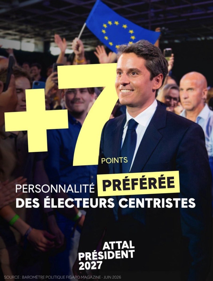 Lycrem3's tweet photo. ➡️Semaine parfaite pour @GabrielAttal ! Il termine avec +7 points dans l’électorat du bloc central selon un sondage @Le_Figaro. Et +4 points d’opinions favorables dans le dernier @elabe_fr ! 

La force d’agir c’est cela ! 😊😉
#AttalPrésident https://t.co/Kt6zohjdWi