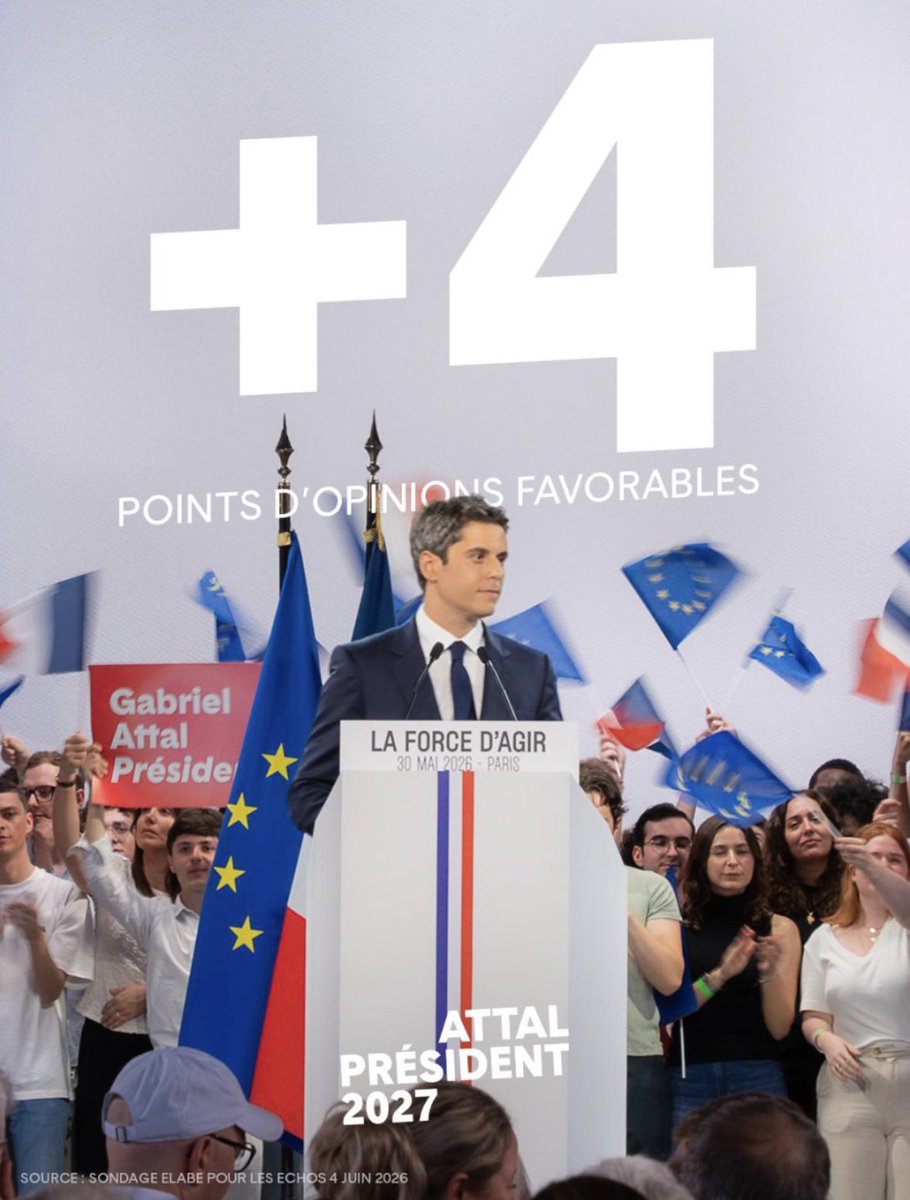 Lycrem3's tweet photo. ➡️Semaine parfaite pour @GabrielAttal ! Il termine avec +7 points dans l’électorat du bloc central selon un sondage @Le_Figaro. Et +4 points d’opinions favorables dans le dernier @elabe_fr ! 

La force d’agir c’est cela ! 😊😉
#AttalPrésident https://t.co/Kt6zohjdWi