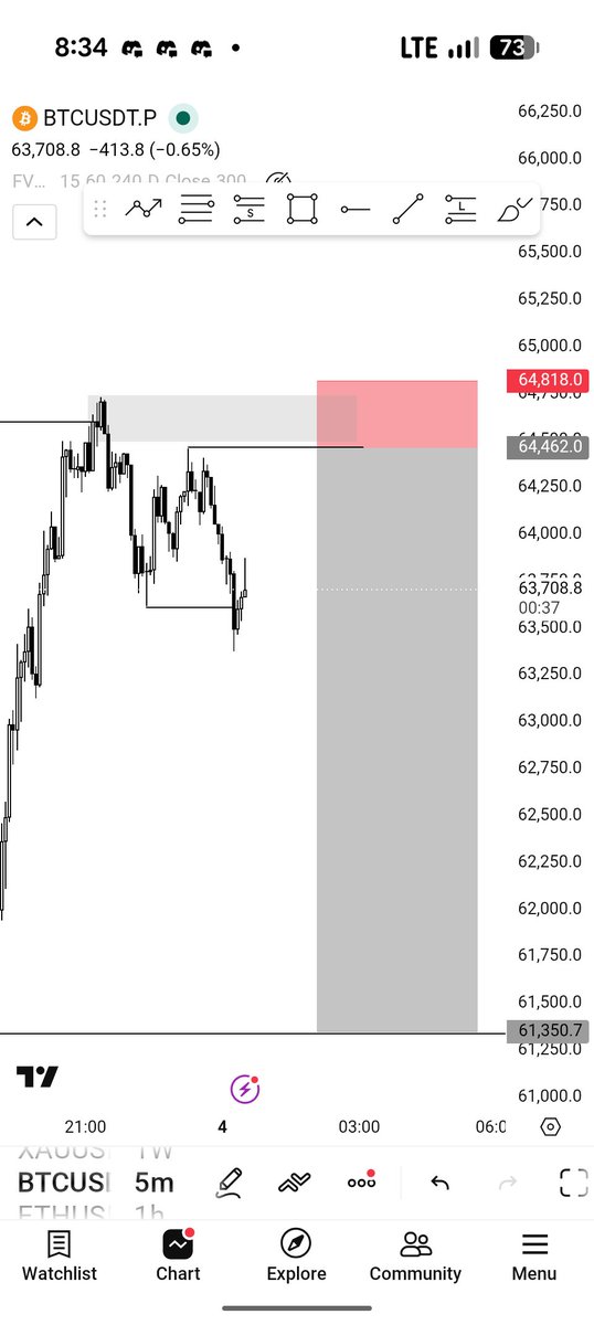 biggestXv's tweet photo. $BTC
H4 CRT + KL 
M5 QMR

It’s always there.
You’re just not paying attention.

Trade was called live on TG, join ➡️: https://t.co/eo8An6LA9k https://t.co/ignAu5tlTK
