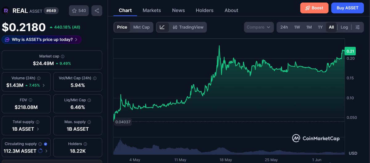 findasorg's tweet photo. While the overall #crypto bloodbath continues, our latest project Real Finance continues to new green heights! Now 4.4x exactly one month after its launch! Congrats team! https://t.co/IwduYeHZEn