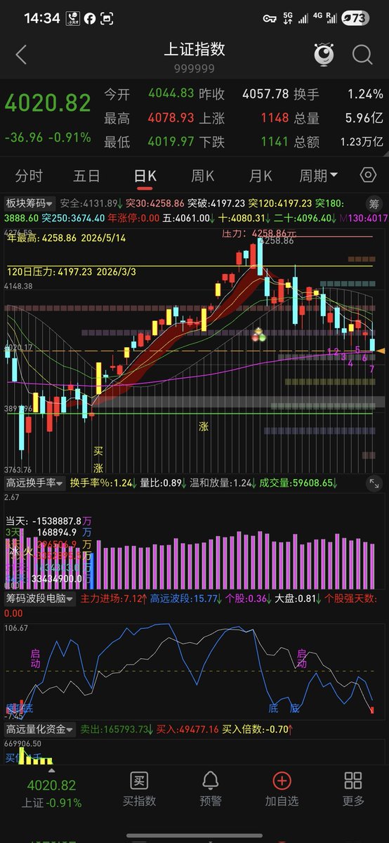 gpzbvip's tweet photo. 大盘碰到130日半年线，看看会不会是支撑 https://t.co/Vwaw2Ob6F1