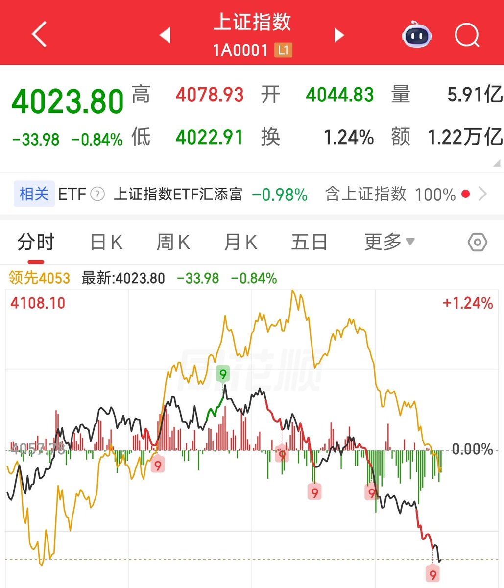 Jason4806's tweet photo. 又奔3000点去了 https://t.co/FGv7RYE3LG