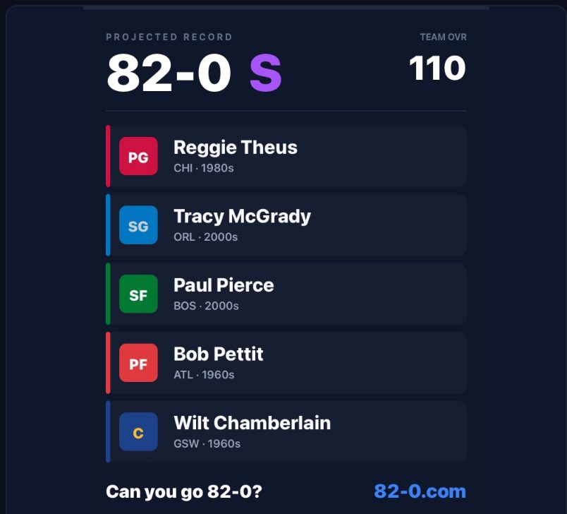 averino_'s tweet photo. I DID IT idk how this team is 82-0 when I’ve had better but wilt carries https://t.co/BrInMHbYqM