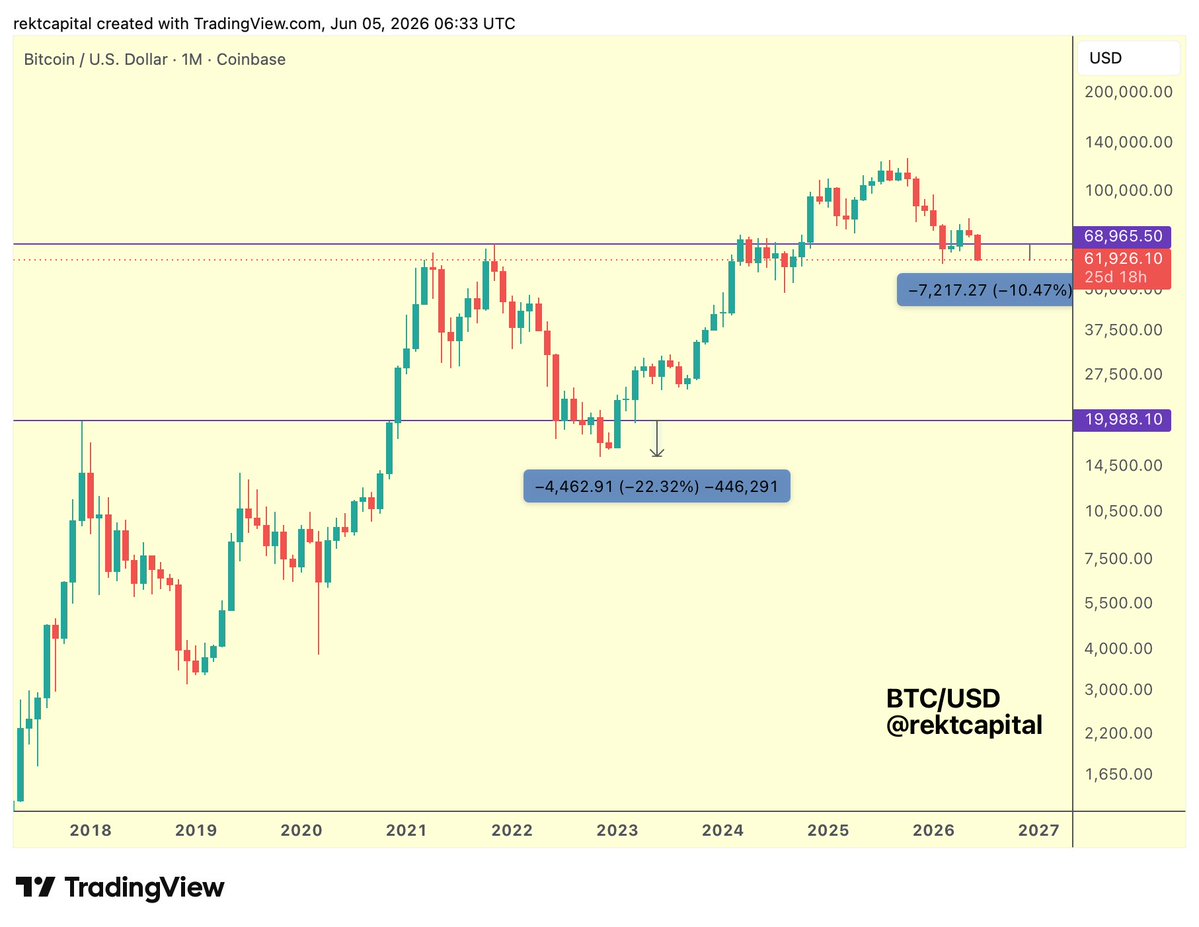 rektcapital's tweet photo. #BTC 

In the previous 2022 Bear Market, Bitcoin deviated -22% below its 2017 old All Time Highs to mark a Bear Market bottom

In this current 2026 Bear Market, Bitcoin has deviated only -10.5% below its 2021 old All Time Highs

Bitcoin is getting close to a bottom but it's not there quite yet and there's still time left

$BTC #Crypto #Bitcoin