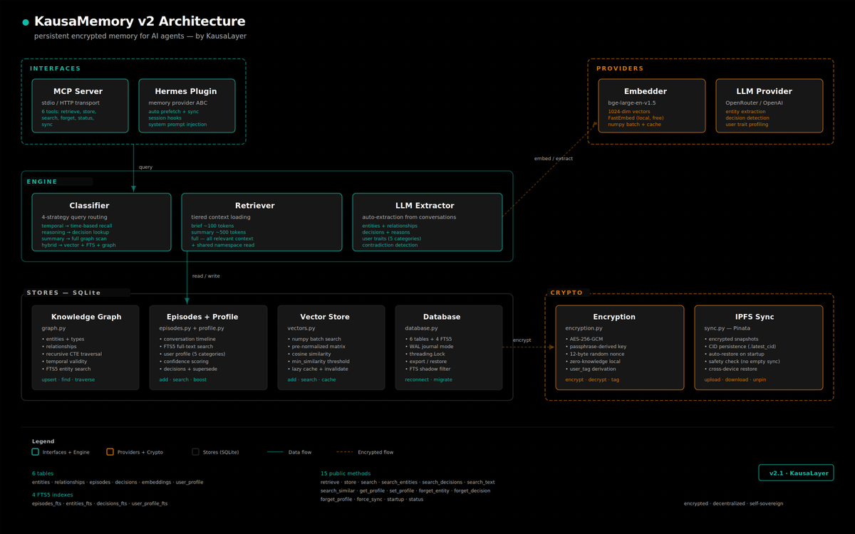 kausalayer's tweet photo. AI agents don't carry context between sessions. conversations, decisions, user preferences are lost every time.

KausaMemory is a persistent memory system that keeps all of that across sessions.

one conversation passes through 5 layers: 
→ classified and extracted into a knowledge graph 
→ stored locally in encrypted SQLite 
→ backed up to decentralized storage with a single passphrase

next session, the agent recalls everything. wipe the database, switch devices, it all comes back.

fully encrypted. fully local.

works with @NousResearch