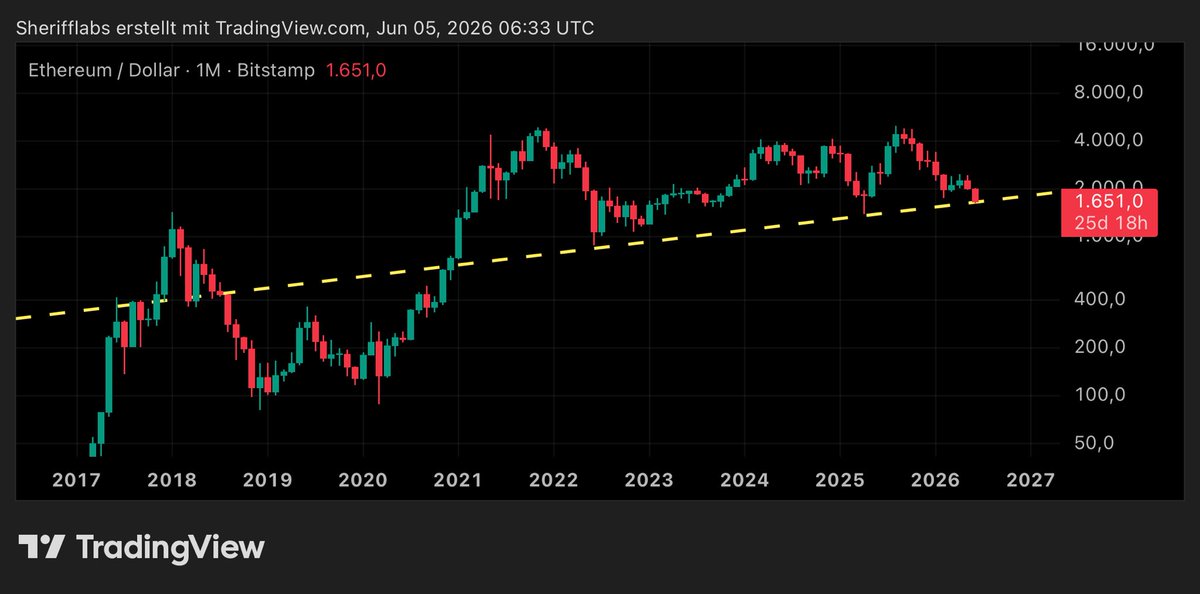 Cryptomememage's tweet photo. Thoughts about ETH ? https://t.co/CX8euQUJQT