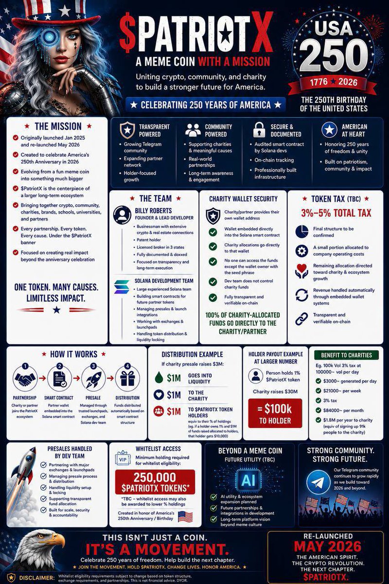 PatriotXAI's tweet photo. https://t.co/fSF2pysEO2 Let’s Join Forces 🙌🏻💯🙌🏻 $PatriotX 🇺🇸 Token 🌕 Philanthropy in Motion 🌪️ | Crypto Powered Charity 🤝Partner 4 Institutions | USA 250 Yrs! 1776~2026 🇺🇸🏦🎗️https://t.co/NUnYQwQrGK 

We R Looking 4 https://t.co/2Bg9Lfbsvg & https://t.co/I0BMIFXyaC & ANY Other Substantial Charities & Any Caring Corporations & Any Sincere Multi~Millionaire/Billionaire Philanthropists & Any Exceptional Educational Institutions with “Significant”, “Purposeful” & Exceedingly “Worthwhile” Causes to Partner with in order to “Harness the Power” 💪🏻 of Cryptocurrency & EXPONENTIALLY BOOST UR BOTTOM LINES 4 UR BENEFICIARIES! 🎗️💯💞 

Quite frankly, it’s a no-brainer! 🤔😏💯😎💲

After years of significant marketing and advertisements across social media of all types and television, and even print ~ most of these institutions have reached a plateau in their monetary ability to raise significant additional funds! We aim 🎯 to change this dilemma and create a new paradigm given the tremendously pro cryptocurrency atmosphere that has developed over the last year and a half! 🇺🇸✨🏦

We are in consultation and cooperation directly with the largest Blockchain by volume in the world ~ Solana! Solana meets & exceeds present day requirements for speed, security & infrastructure ~ And with their help directly and some of the largest & most reputable Solana developers and smart contract creators in the 🌎 world, we intend on facilitating, charitable, cryptocurrency launches for a plethora of these organizations with a 4% tax on every buy & sell in perpetuity benefitting the participating organizations. $1 million in volume daily, which is conservative generates $40,000 per day for the beneficiaries or $280,000 per week or $1.2 million per month! And these are VERY conservative numbers! And on a $30 million pre-sale raise at least 1/3 of those funds or at least $10 million will go directly to the philanthropic organization before the token even launches! 🚀 

PLEASE LISTEN TO THE TWITTER SPACES THAT I DO REGULARLY AND PLEASE GET IN TOUCH WITH ME THE MOST FULLY DOXXED FOUNDER IN THE HISTORY OF A LOW MARKET CAP TOKEN! Bill Roberts 1-617-888-8658 TYSM ~ I am available 24/7 except when I’m sleeping of course LOL! 😏😃😊

Symbolic NEW 🆕 Charity Wallet Created Starting w/$21 🍀 of Solana/Wallet Address: 6vFqjTttLQ6nQcrS1tyxMbYsDokNy2HZL7VVC2cTGZv7 ~ OUR FIRST PARTNER WILL RECEIVE THE PROCEEDS FROM THIS WALLET AS A SYMBOLIC GESTURE OF KINDNESS & FRIENDSHIP FROM US! PLEASE FEEL FREE TO CONTRIBUTE! 🎗️❤️🎗️

$PATRIOTX TOKEN HOLDERS WILL BE A PART OF THIS WHOLE PROCESS STARTING WITH OUR FIRST PARTNER AND OUR 100TH PARTNER & BEYOND! THE % OF $PATRIOTX TOKENS YOU HOLD REFLECTS YOUR PORTION OF THE SHARED PRE-SALE MONEY RAISED & IF YOU HOLD A MINIMUM OF 250,000 $PATRIOTX TOKENS, YOU WILL HAVE EXCLUSIVE RIGHTS TO THE WHITELISTED PORTION OF ALL PRE-SALES GOING FORWARD! 

PLEASE GET IN TOUCH WITH ME, BILL ROBERTS FROM MIAMI BEACH AND PLEASE LISTEN TO THE TWITTER/X SPACES THAT I DO REGULARLY! TYSM! 1-617-888-8658

https://t.co/pdqkO3ffGu

https://t.co/YNP8Ylw43i

https://t.co/ODGaDnf2H7

🇺🇸🎉🇺🇸🎉🇺🇸🎉🇺🇸
$PatriotX | Crypto Powered Charity Partner for Institutions | Honoring USA 250 Years! 1776~2026
🇺🇸 🎉🏦🎗️🙌🏻🌴😎
https://t.co/KfAaAJ39PD
https://t.co/kcRr8joSMc
https://t.co/Yrgy6flm5z

$PATRIOTX 🇺🇸 SOL CA:
AxmfsB1bSjCrxaNRToRNpZ1CibivDzFdja75PdNKpump

https://t.co/9bTIbnzJRi

@Amystreet @SuperteamUSA @NickyScanz @solana @Pumpfun @PumpfunEco @a1lon9 @toly @RaydiumEco @0xINFRA @lynk0x @GordonGekko @JakeGagain @Davincij15 @phantom @mauricedotxyz @solflare @SolflareEmpire @JerryKatzCEO @KryptonCalls @Crypto_Reaction @cryptocom @binance @EricTrump @realDonaldTrump @DonaldJTrumpJr @CoinMarketCap @coinbase @krakenfx @Bybit_Official @Gemini @okx @MEXC @Gate @BitMartExchange @TimDraper @RainsRevenge @sophieraiin @trw_tate @Cobratate @stoolpresidente @StooliesClub @stoolgambling @VivaLaStool @DraftKings @coingecko @CoinDesk @Cointelegraph @coinsolmaxi @UseCoinbarrel