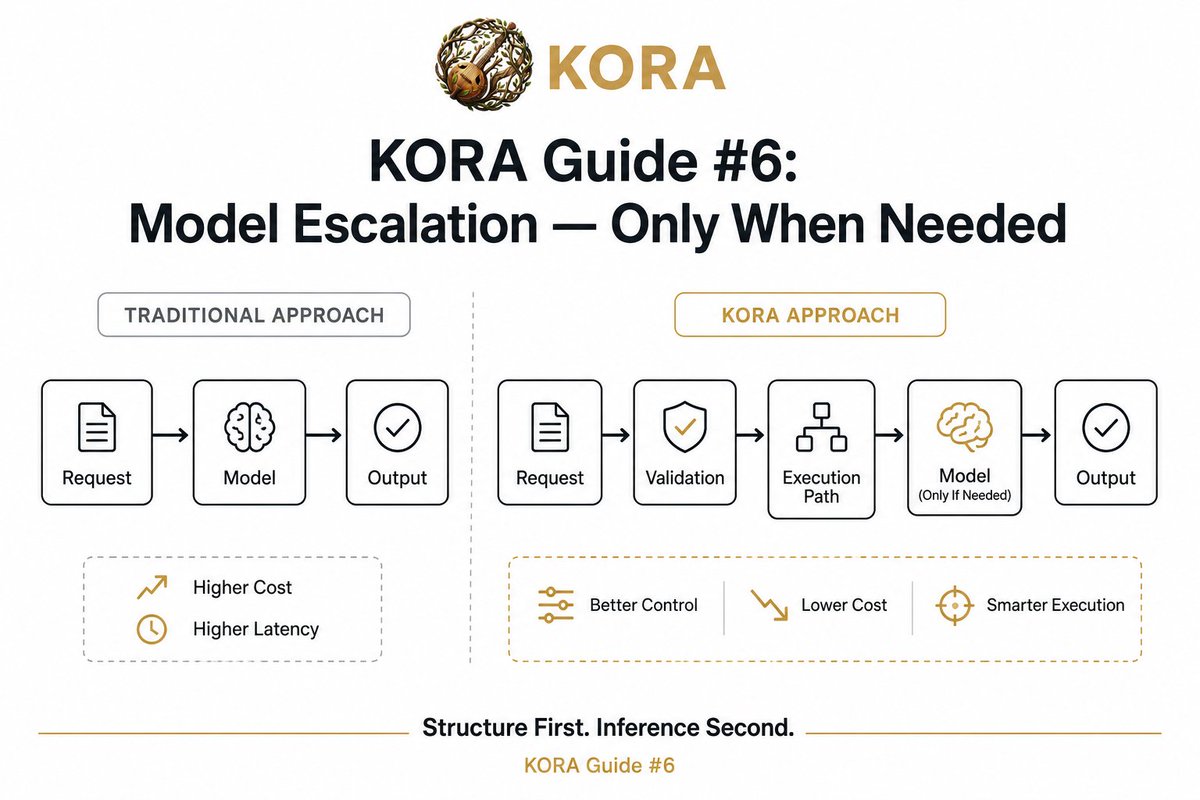 Krako_cloud's tweet photo. 🚀 KORA Guide #6

Model Escalation — Only When Needed

Many AI systems:

Request → Model → Output

KORA explores:

Request → Validation → Execution Path → Model (if needed) → Output

Why?

✅ Lower cost
✅ Lower latency
✅ Better control
✅ Smarter execution

Not every request needs inference.

#KORA #OpenSource #AI #LLM