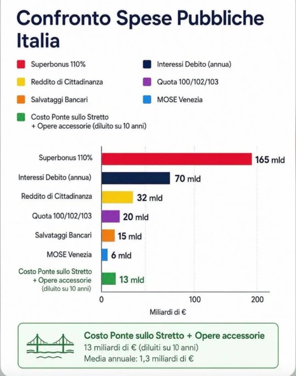 tuscolo's tweet photo. i numeri come sempre smentiscono Conte e Schlein.
.
#italia 
#politica 
#economia https://t.co/d6ZbSiUsAh