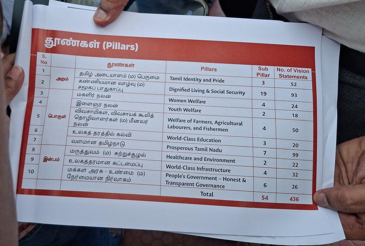 Vignesh_twitz's tweet photo. A decision has been taken in the Tamil Nadu Cabinet to implement 436 projects for the development of Tamil Nadu under the name "வெற்றித் தமிழகம் " https://t.co/nRAAOHLMOF