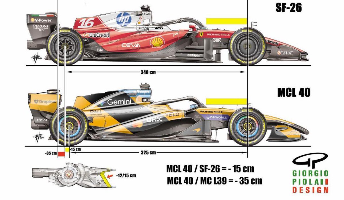 Formula_Tecnica's tweet photo. #F1 #FormulaTecnica

#Ferrari ha parte del favore del pronostico, tuttavia il passo più corto della #Mclaren di 15cm rispetto alla Rossa può fare la differenza a Monaco 
 
🖋️@berrageiz -@niccoloarnerich 

https://t.co/W5nCuVDHUE https://t.co/yjkV0JH0x7