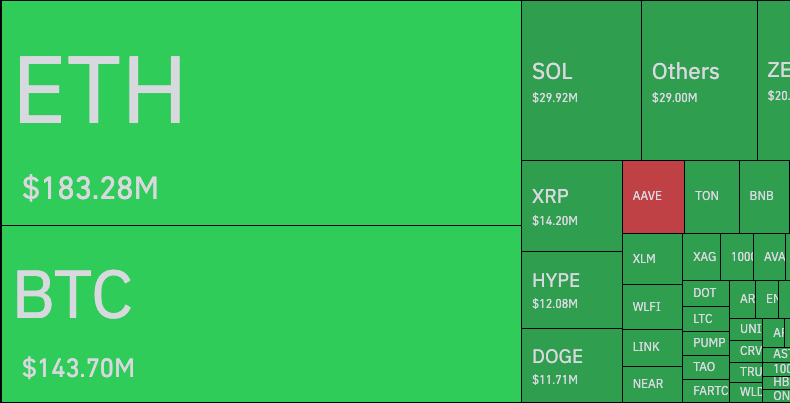 Cointelegraph's tweet photo. 🚨 NOW: Over $526M liquidated in the past 60 minutes, with longs taking the majority of the hit at $479.14M. https://t.co/PMxof6u2au