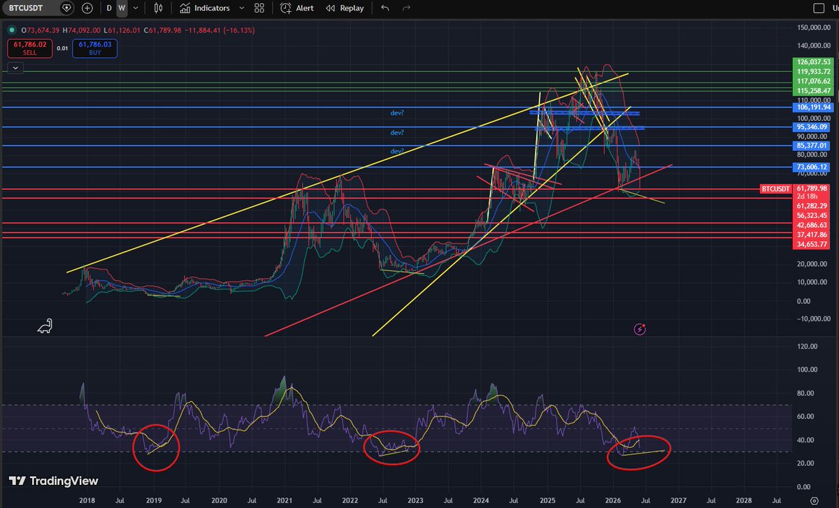 GemBrowser's tweet photo. Good morning, long time no see. 

Looks like finally we have a clear direction of the current bearmarket. 

I will focus on accumulating $BTC and $ETH first. 
I know, I know, huge fud on ETH. After ranging for 5 years, I think next Bull market will perform. 

Gonna use the next strategy and prepare for the next cycle: 

I prepared a budget and split it 30% - 30% - 20% , on each bottom range. Keep 20% in cash just in case we have some huge drops (For example if smh $BTC goes below 40k)
Budget is prepared for big caps and another one for shitcoins (Small alts and old memes). 

I'm not rushing, just observing the market, let the orders fill and enjoy the summer.

Have your strategies prepared, buy in bear markets, sell in bull runs.

Good luck everyone!
