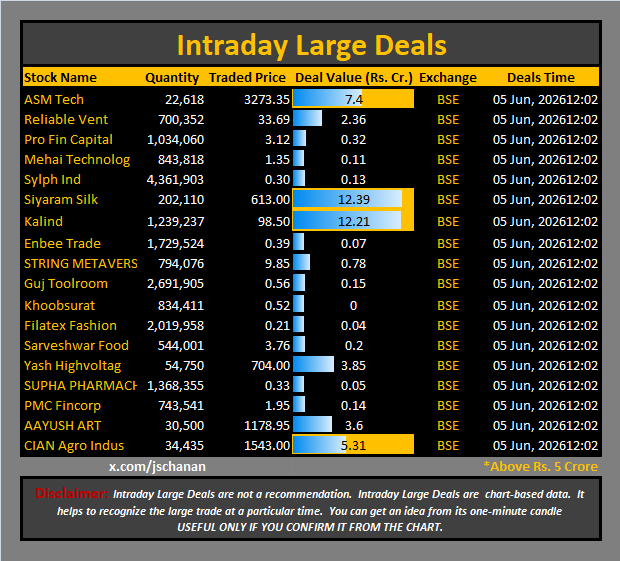 jschanan's tweet photo. Intraday Large Deals
#Block #blockdeal #intraday #bigblock #LargeDeal
#ASMTech #ReliableVent #ProFinCapital #MehaiTechnolog #SylphInd #SiyaramSilk #Kalind #EnbeeTrade #STRINGMETAVERS #GujToolroom #Khoobsurat #FilatexFashion #SarveshwarFood #YashHighvoltag #SUPHAPHARMACHE #PMCFincorp #AAYUSHART #CIANAgroIndus