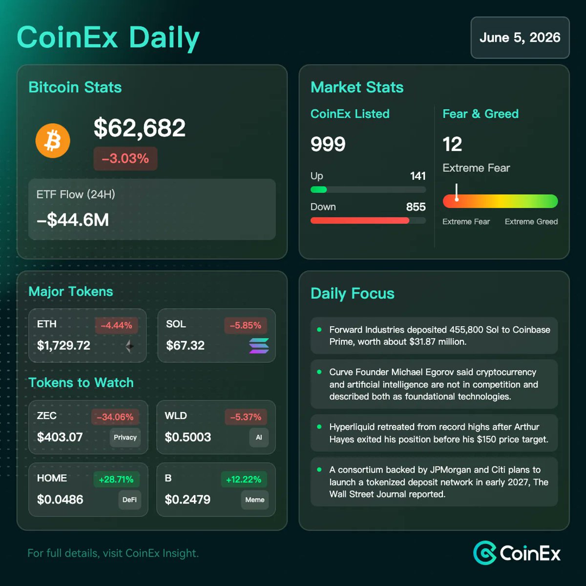 coinexcom's tweet photo. 5 Jun #CoinEx Daily: Bitcoin is still under pressure after last week’s drop, with ETF outflows and bearish whale flows signaling weak near-term demand.
Macro is a headwind and sentiment stays defensive as traders cut exposure and mostly stay on the sidelines.

🔍Token to watch: $HOME (+28.71%); $B (+12.22%)

Learn more: https://t.co/N36kkEw5Qz