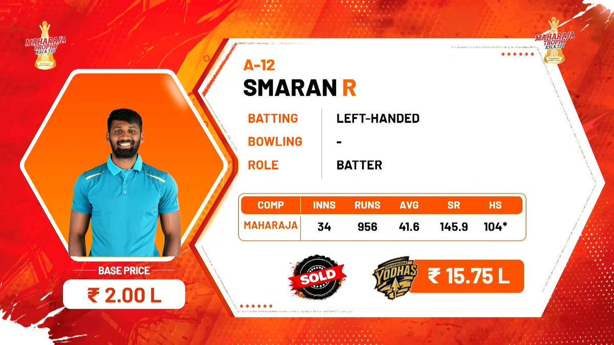 lightningspeedk's tweet photo. From a base price of ₹2.00 lakh, Shivamogga Yodhas grab Smaran R for ₹15.75 lakh

#MaharajaTrophy #KSCAT20 #KSCAT202026 #T20 #Karnataka #SmaranR #ShivamoggaYodhas https://t.co/NY1wNSdKks