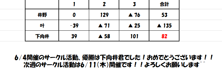 RitsKEBAB's tweet photo. 6/4サークル活動の結果発表～～🥳

来週も6/11㈭ 17:00~ で開催しますよ！

＃大学生麻雀サークル
＃立命館大学OIC
＃KEBAB
＃3人打ち
＃ダブルフェイス茨木店 https://t.co/LTUKVZ93At