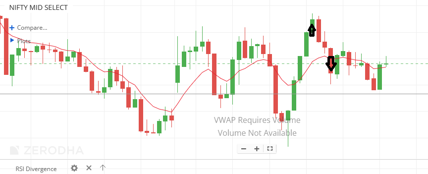 monoscalper's tweet photo. 🙏Trade of the Day🙏

🔴Nifty Mid Select - Thought the breakout would come after the shakeout. Went with normal position size. Did not sustain and had to incur the loss. 

Impact: -2%

Days like today remind me of the importance of having profit cushion so that I dont lose your mental peace. Moving on to next week.