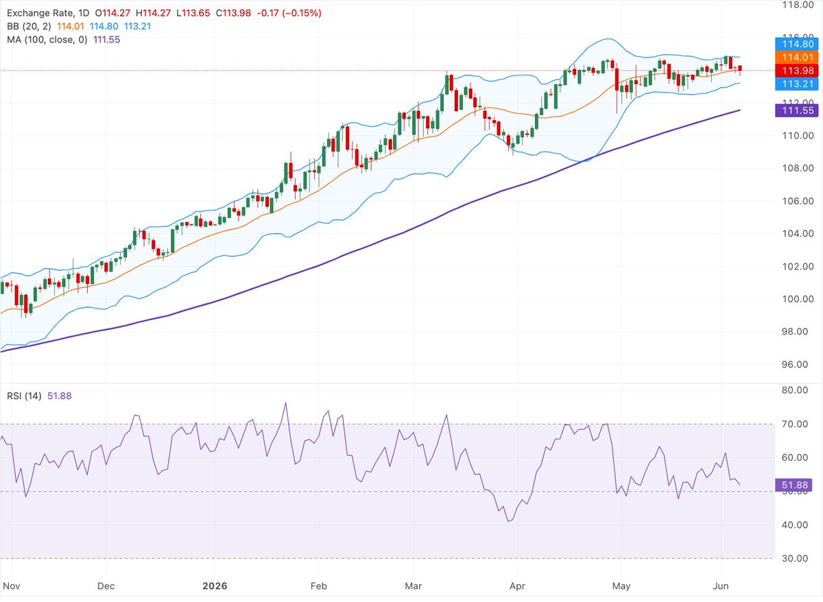 WikiFXEU's tweet photo. Technical Analysis:
AUD/JPY remains in an uptrend, trading comfortably above its 100-day SMA despite recent consolidation.

📈 Momentum remains neutral-to-positive:
🔹 RSI holds above 50
🔹 Broader bullish structure remains intact

Key levels:
🔹 Resistance: 114.80, then 115.00
🔹 Support: 114.00, then 113.20
A break above 114.80 could pave the way for a move toward the 115.00 level.
#AUDJPY #Forex #Trading #TechnicalAnalysis