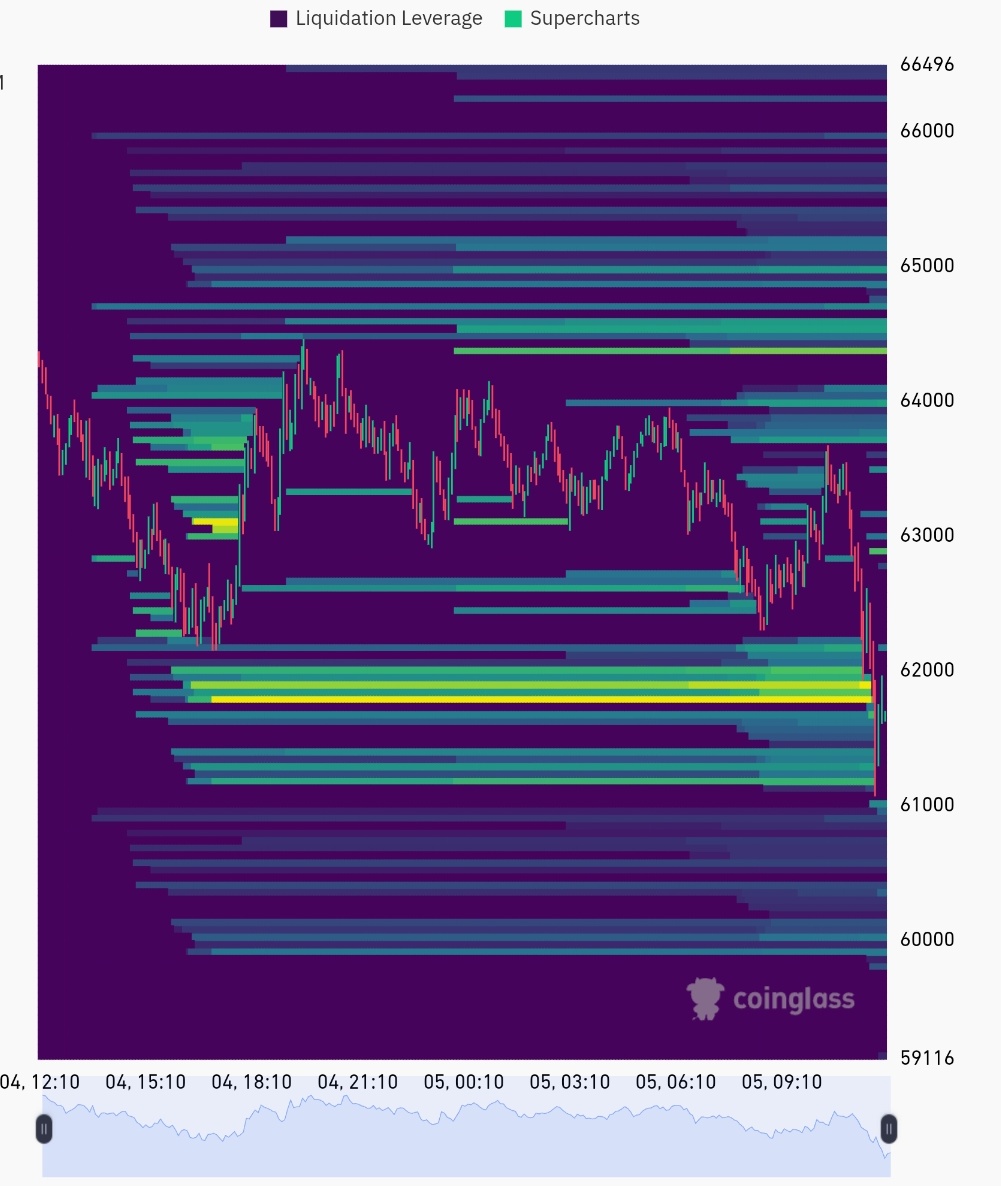 Niyucrypto's tweet photo. Longs got rekt again.

A lot of liquidity was sitting around the 62,000 zone, and it all got grabbed at once.

Glad opened a short at 63,000 and had the patience to hold it. https://t.co/27v3aOtQAl