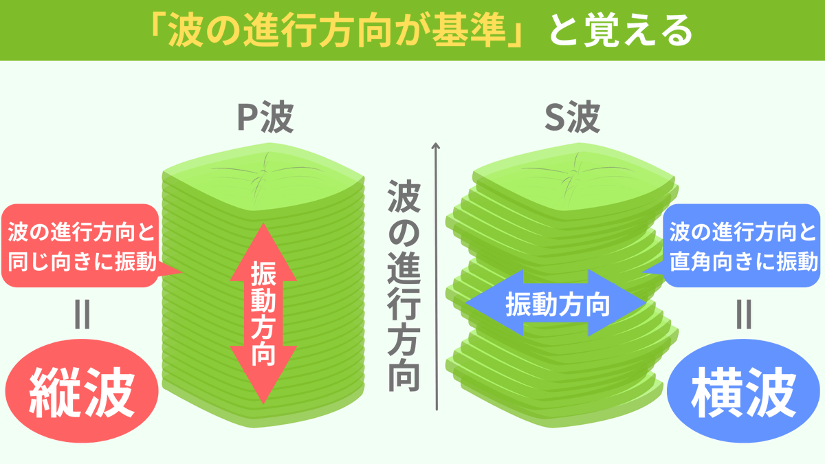 spEarthScience's tweet photo. 「P波は縦波でS波が横波」という解説がすごく嫌いでした。どこをどう見たら縦や横になるのかさっぱり分からず、結局丸暗記に頼るはめに...。今になってようやく知ったのが、縦波/横波は「波の進行方向が基準」ということ。P波は波の進行方向と同じだから縦、S波は波の進行方向に直角なので横なんです！ https://t.co/zIz41X4LY5